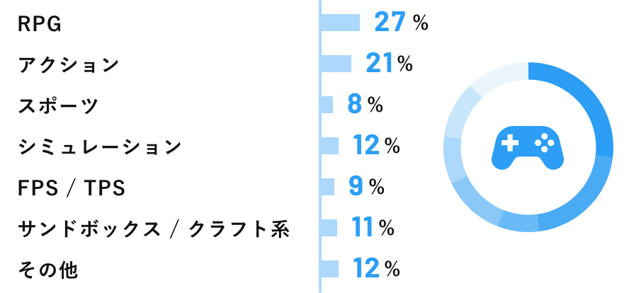 ゲームをするなら何派？