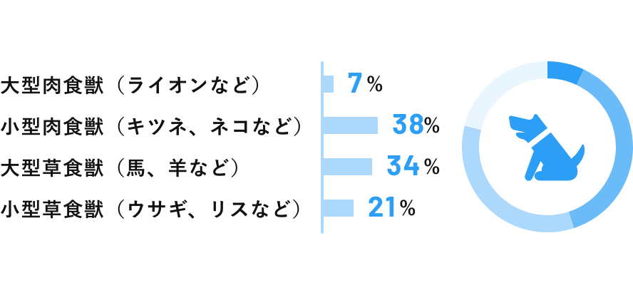 自分の性格を動物に例えると？