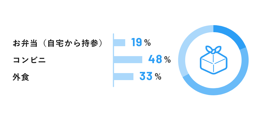 ランチの取り方